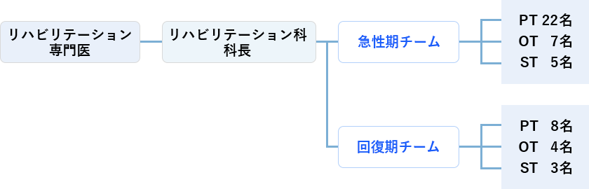 診療体制