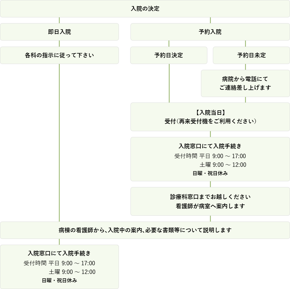 入院の手続き