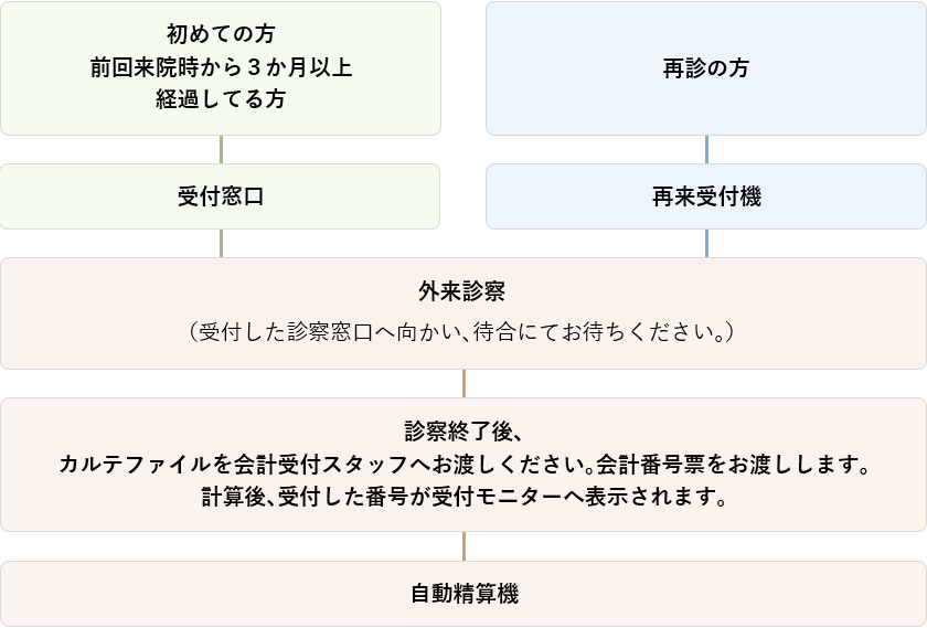 外来受診の主な流れ