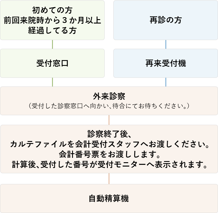 外来受診の主な流れ